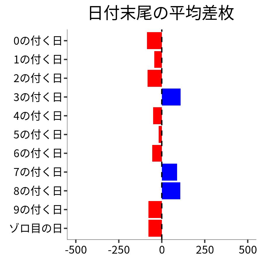 日付末尾ごとの平均差枚