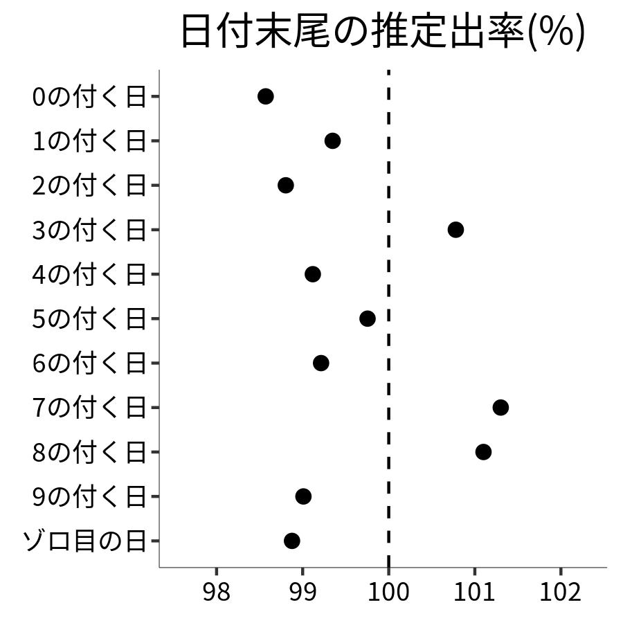 日付末尾ごとの出率