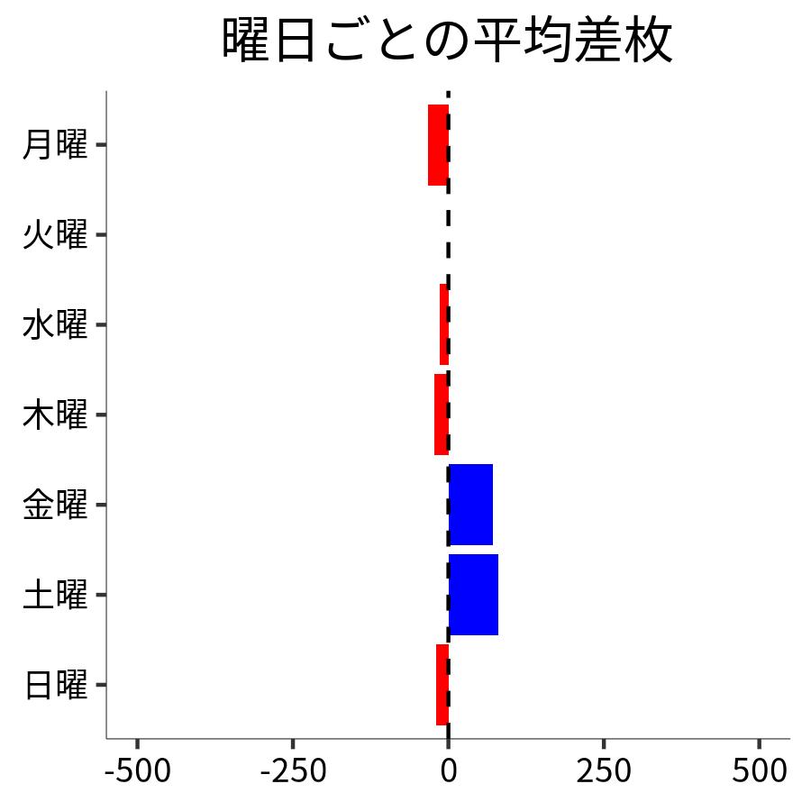 曜日ごとの平均差枚
