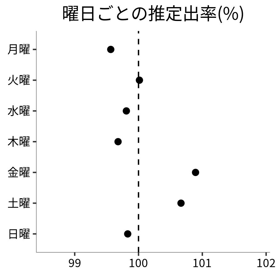 曜日ごとの出率