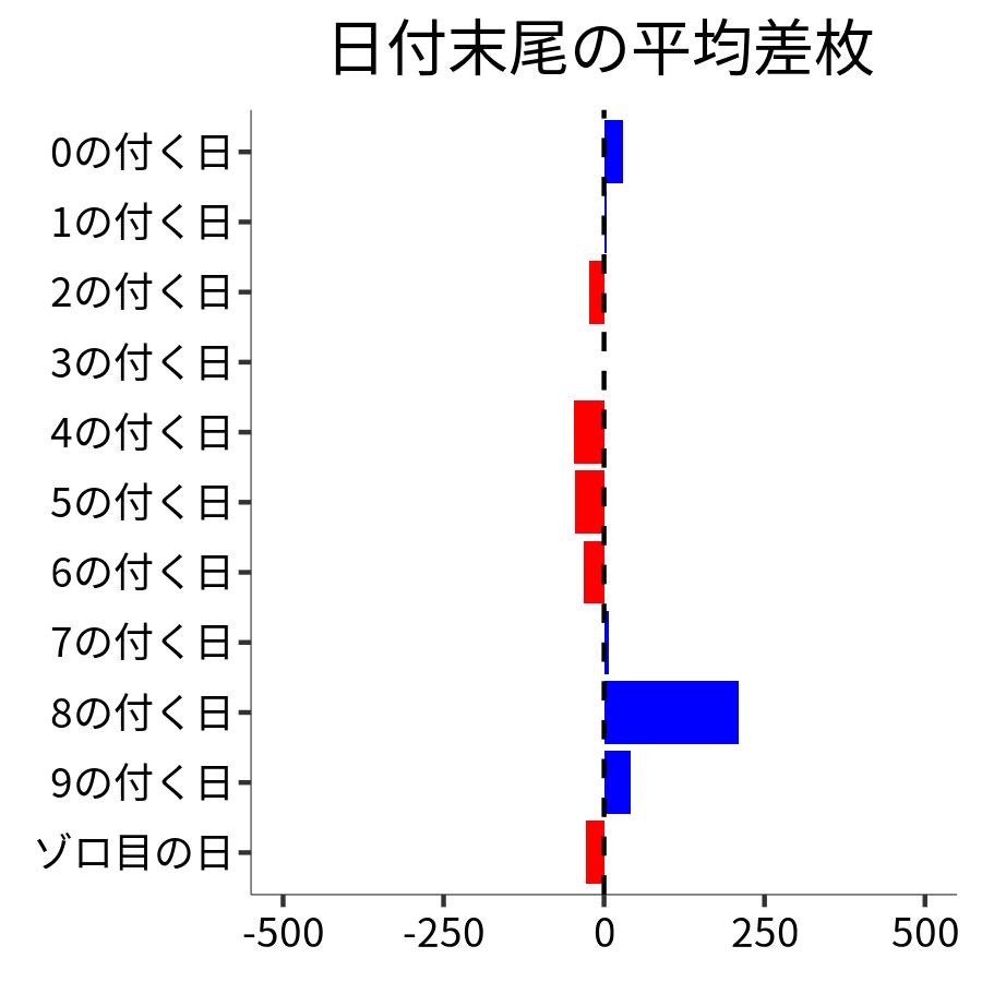 日付末尾ごとの平均差枚