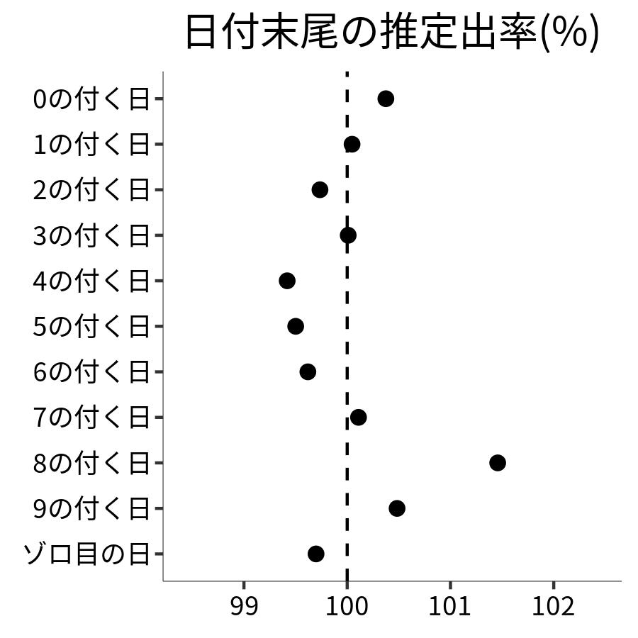 日付末尾ごとの出率
