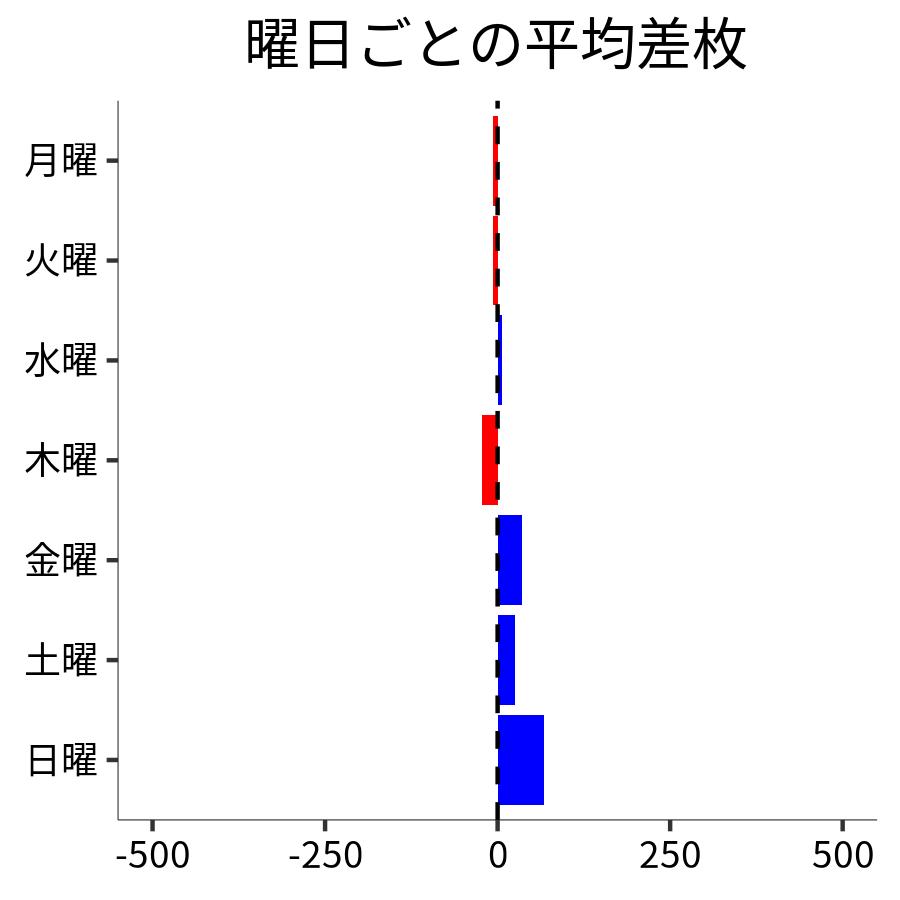 曜日ごとの平均差枚