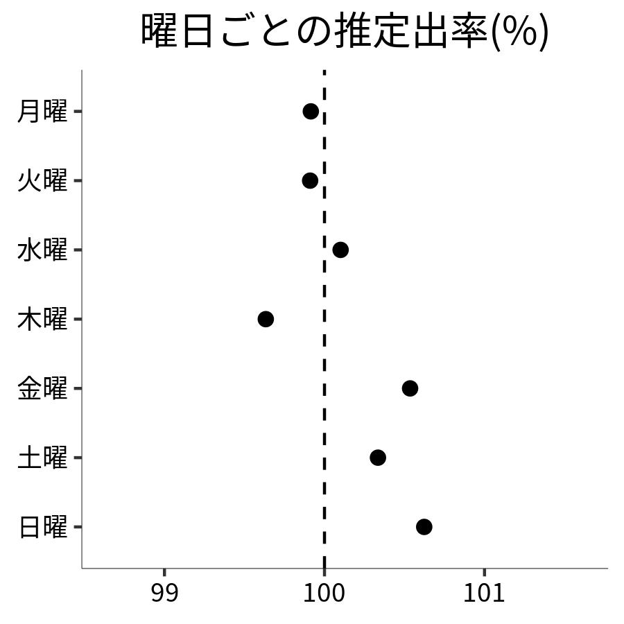 曜日ごとの出率