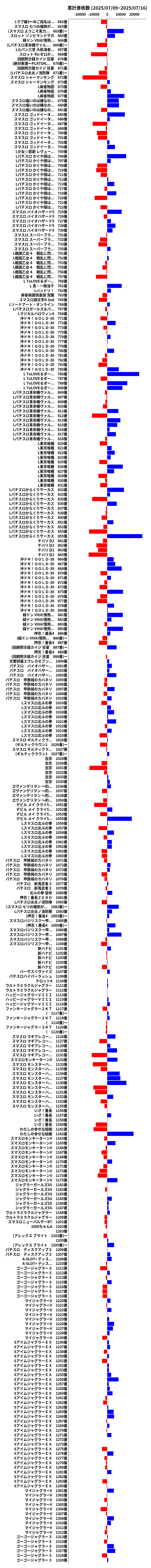 累計差枚数の画像