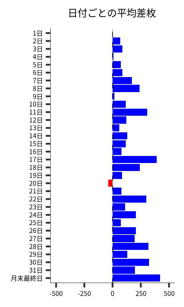 日付ごとの平均差枚
