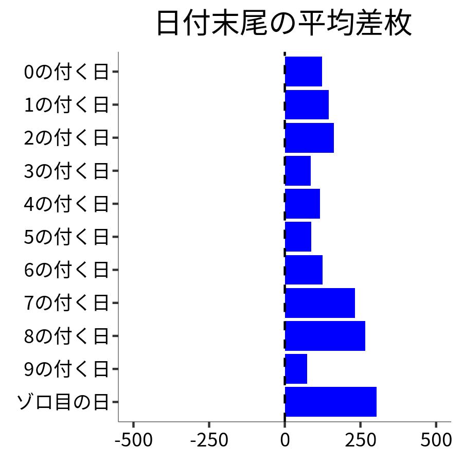 日付末尾ごとの平均差枚