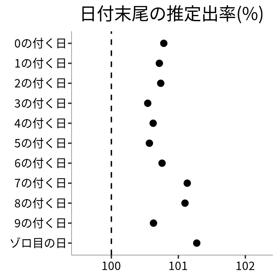 日付末尾ごとの出率