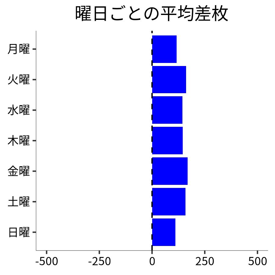 曜日ごとの平均差枚