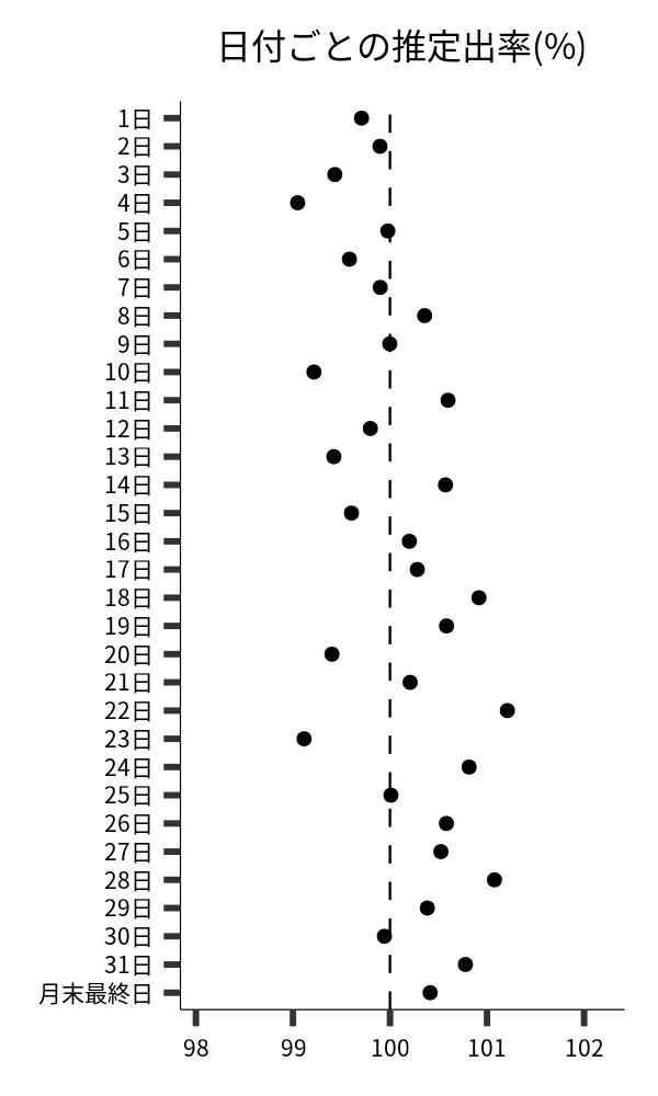日付ごとの出率