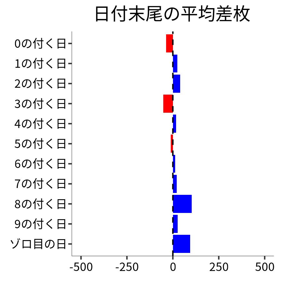 日付末尾ごとの平均差枚
