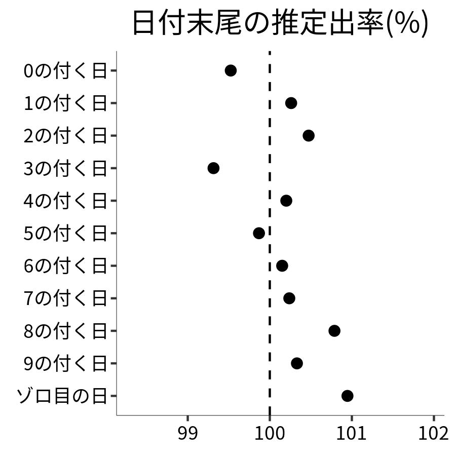 日付末尾ごとの出率