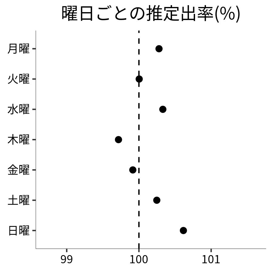曜日ごとの出率