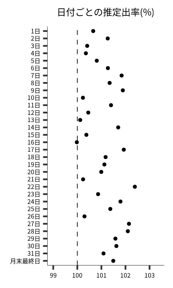 日付ごとの出率