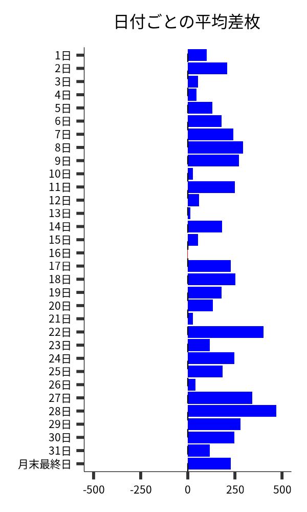 日付ごとの平均差枚