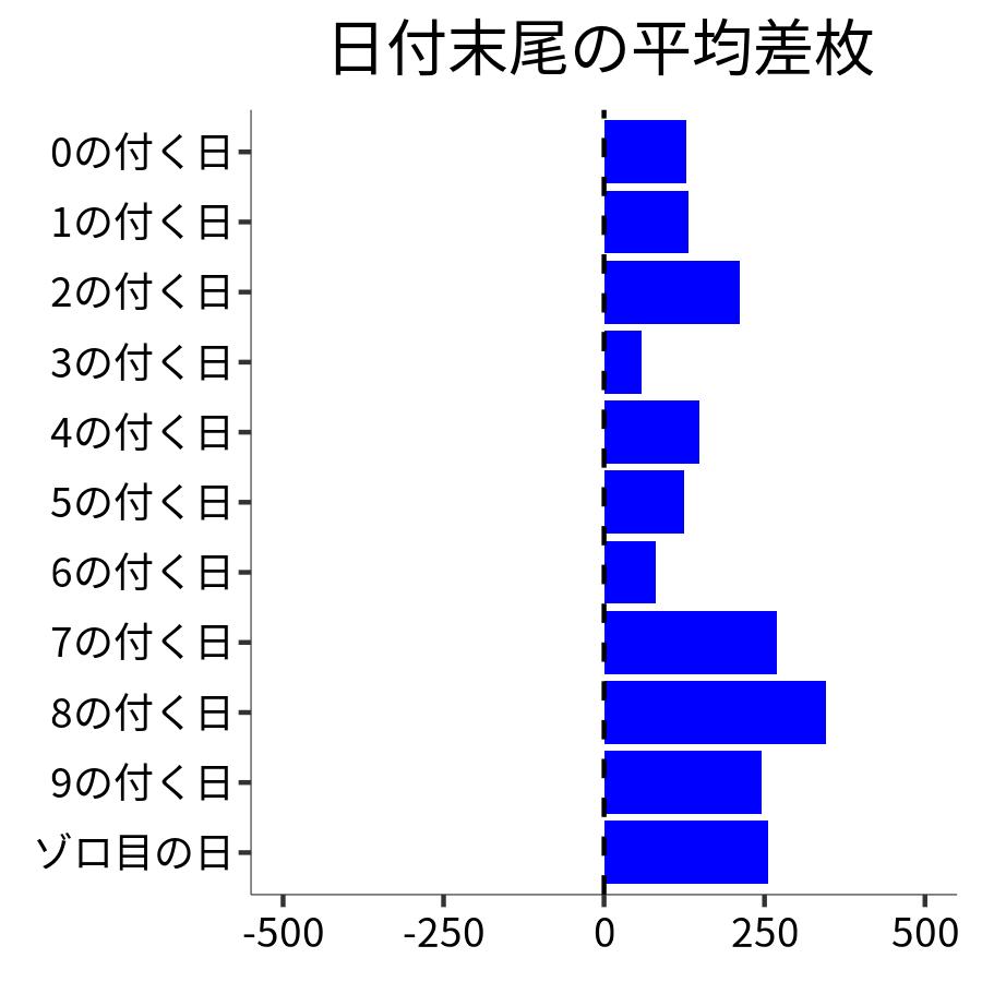 日付末尾ごとの平均差枚