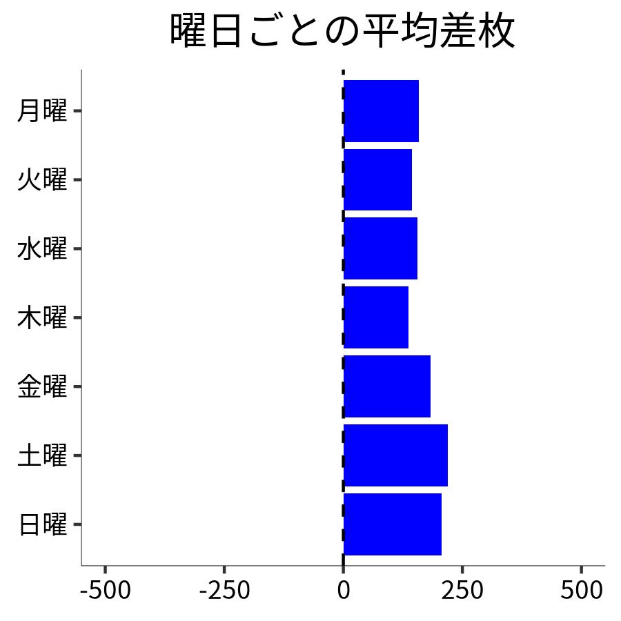 曜日ごとの平均差枚