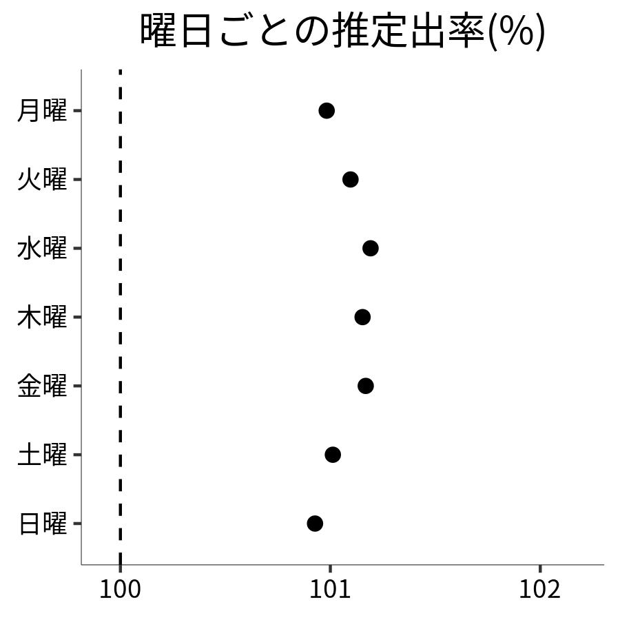 曜日ごとの出率