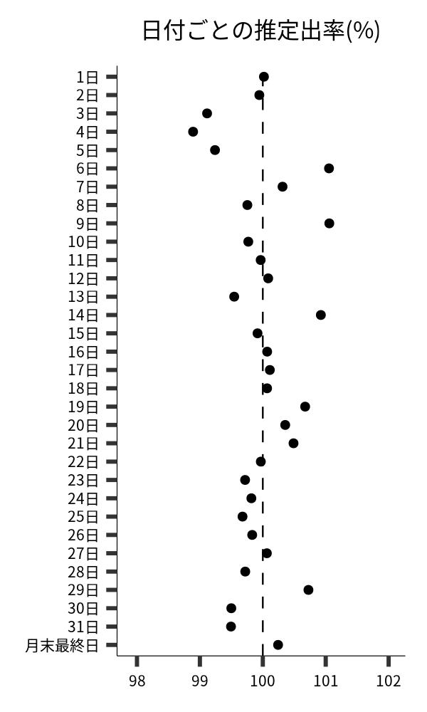 日付ごとの出率