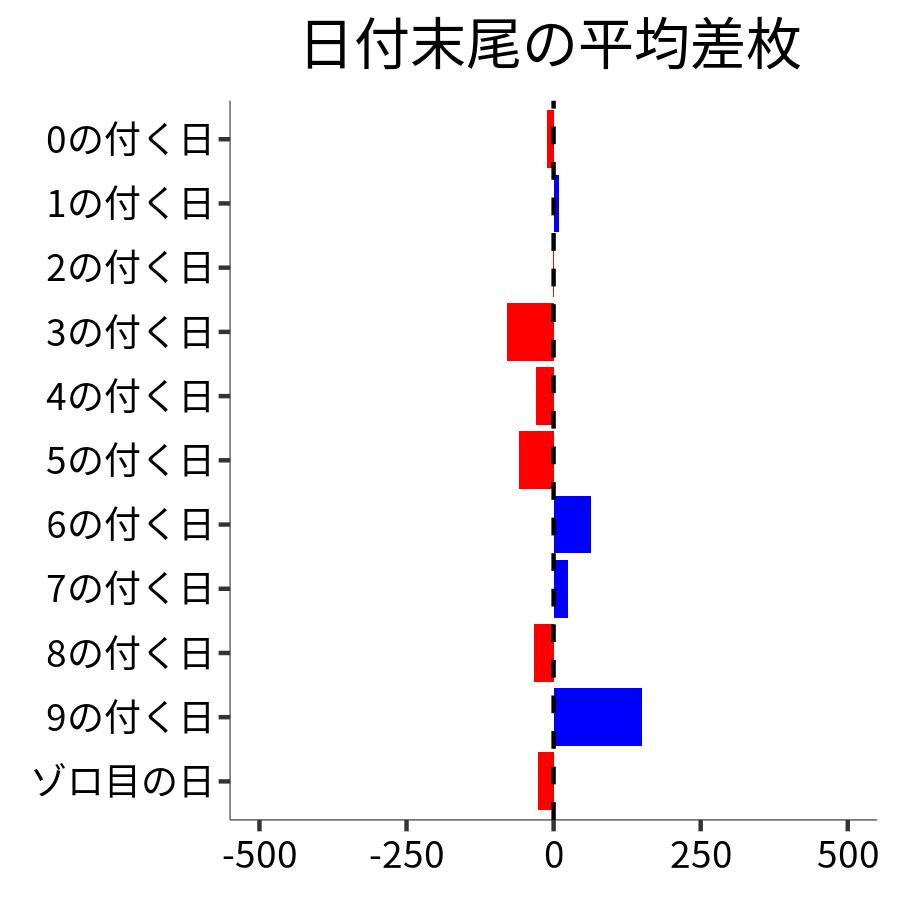 日付末尾ごとの平均差枚