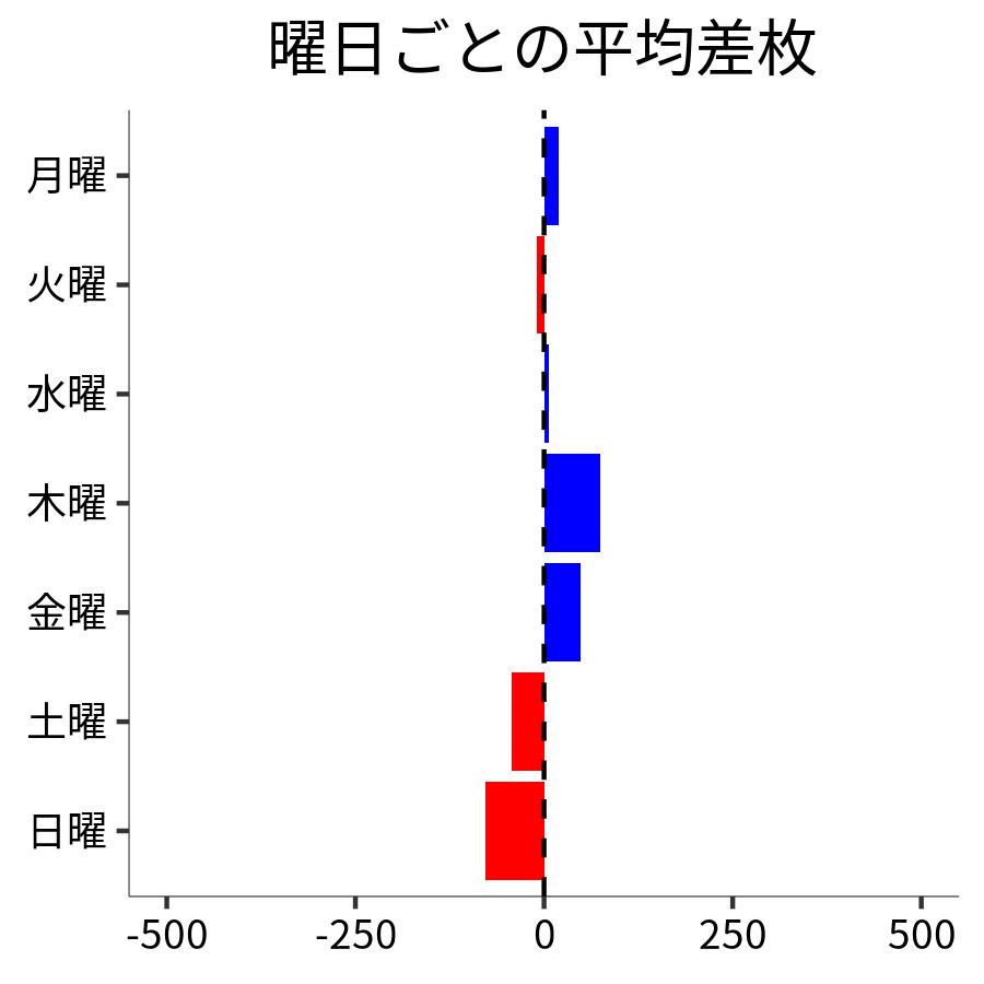 曜日ごとの平均差枚