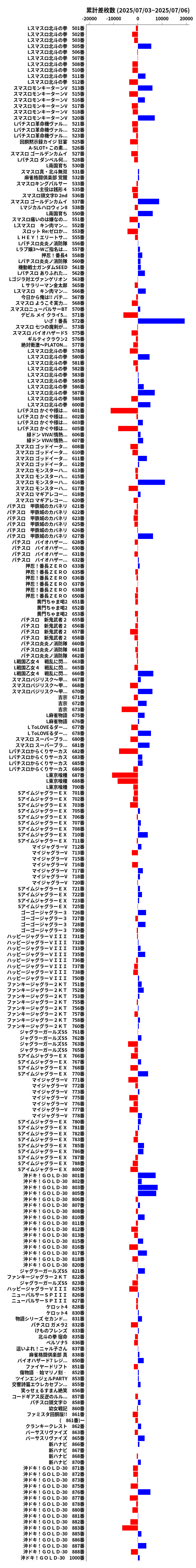 累計差枚数の画像