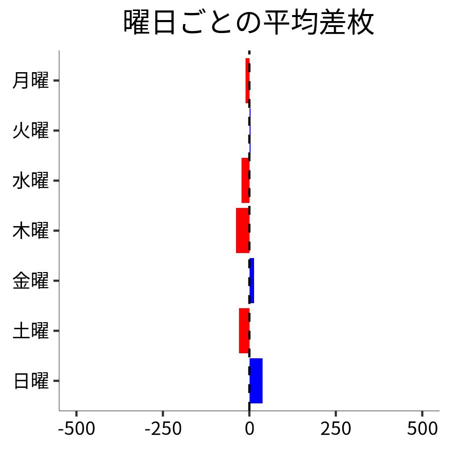 曜日ごとの平均差枚