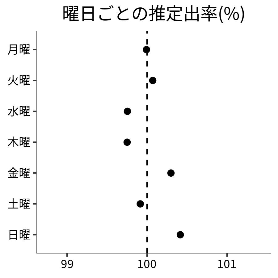 曜日ごとの出率