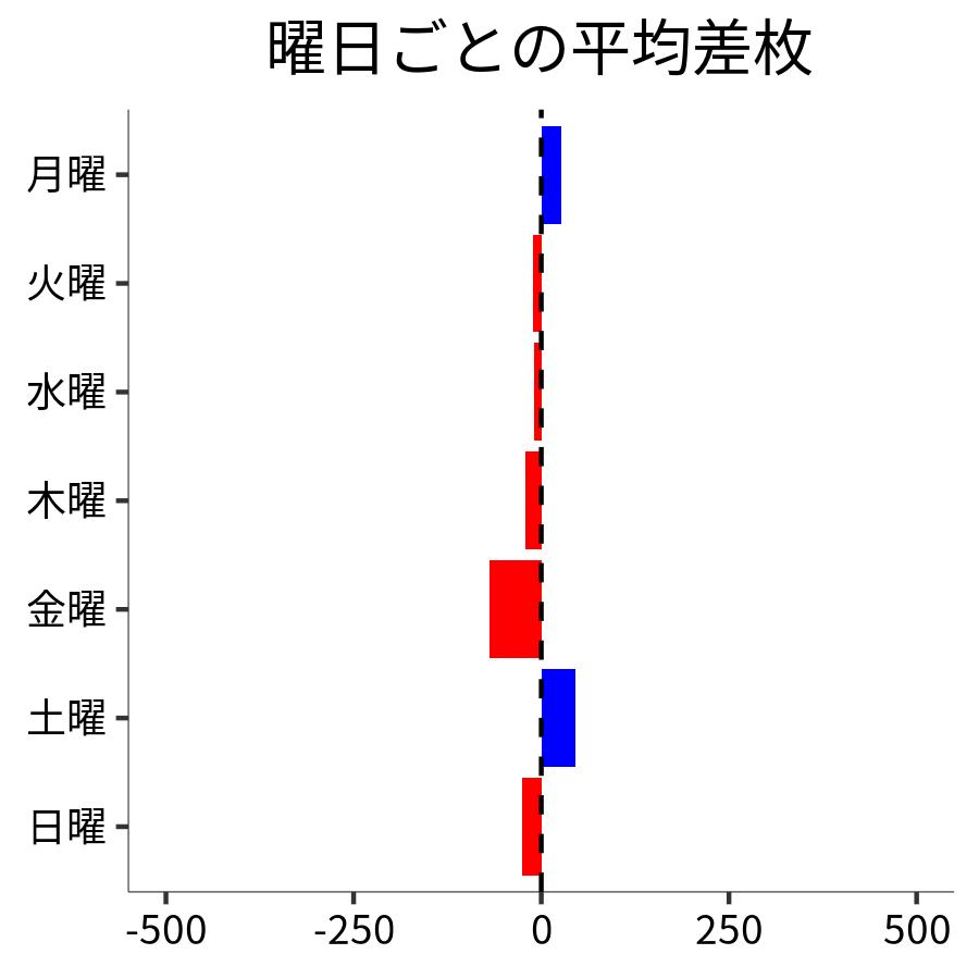 曜日ごとの平均差枚