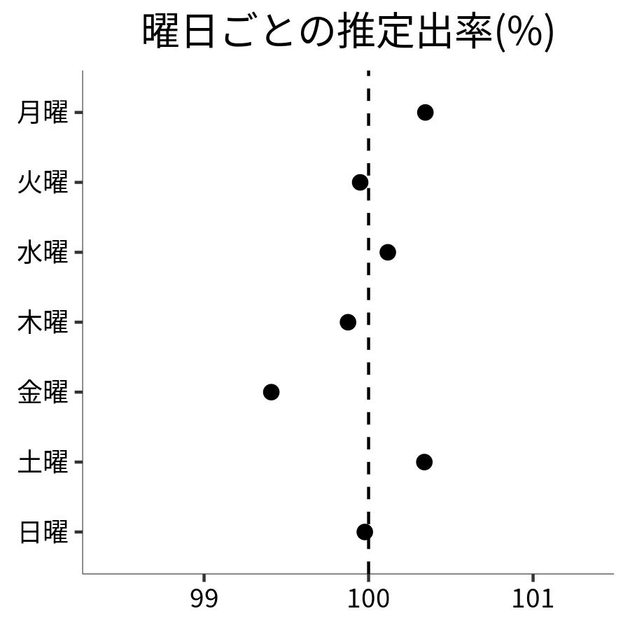 曜日ごとの出率