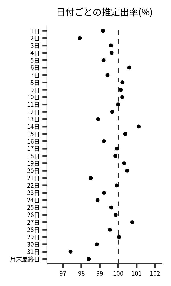 日付ごとの出率