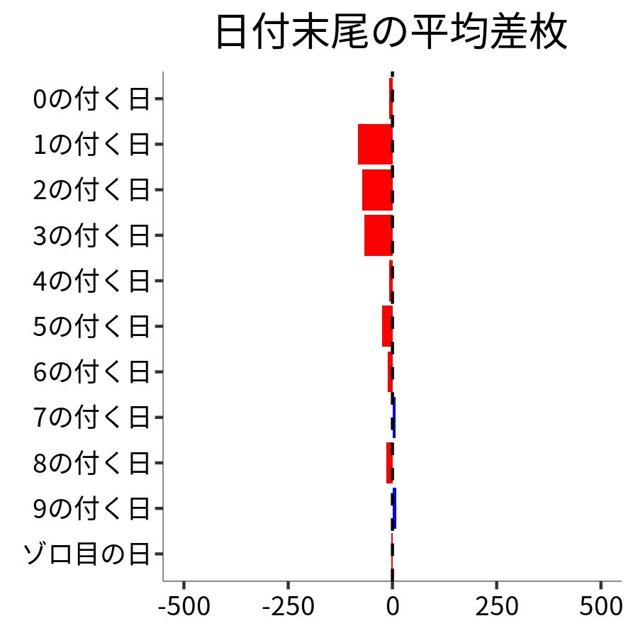 日付末尾ごとの平均差枚