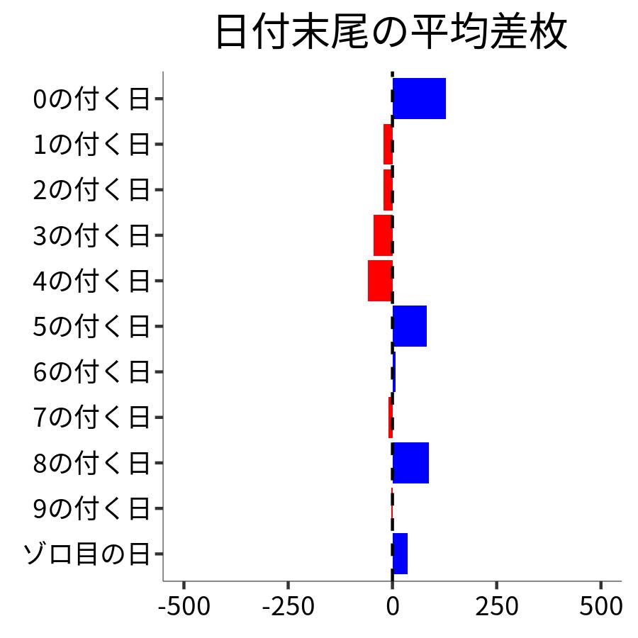 日付末尾ごとの平均差枚