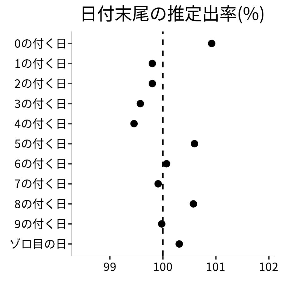 日付末尾ごとの出率