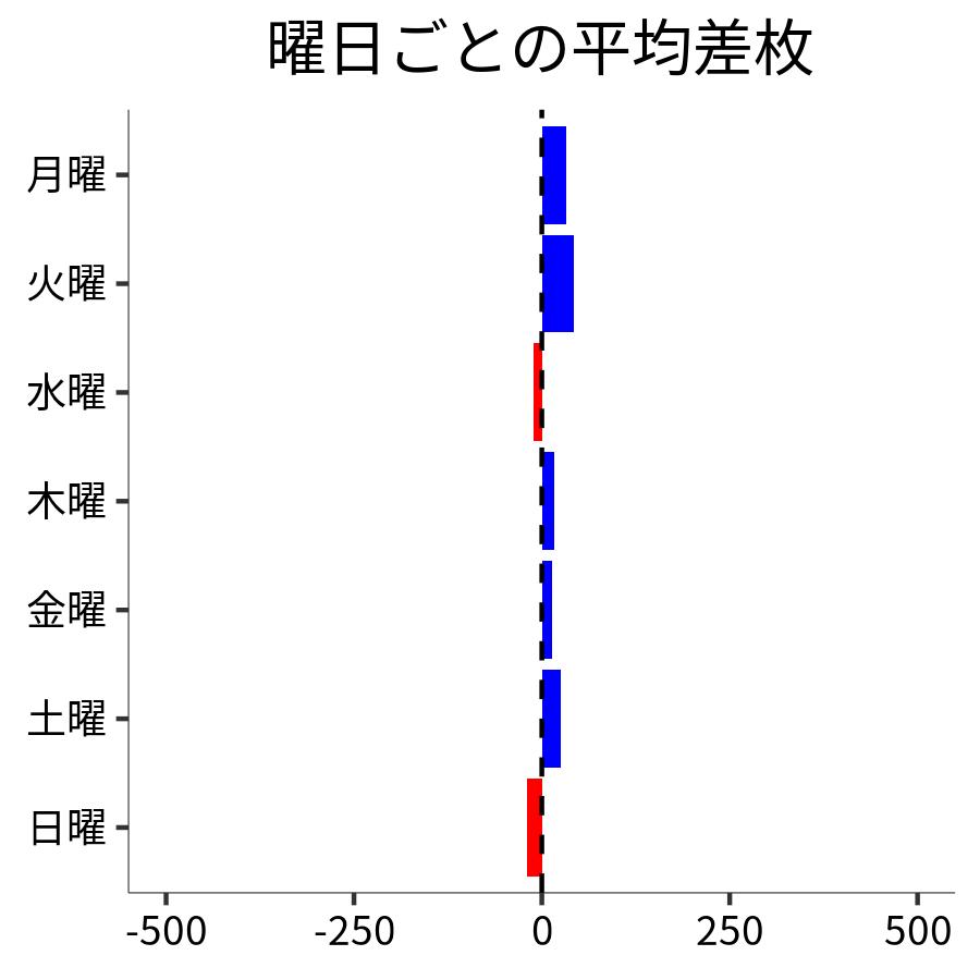 曜日ごとの平均差枚