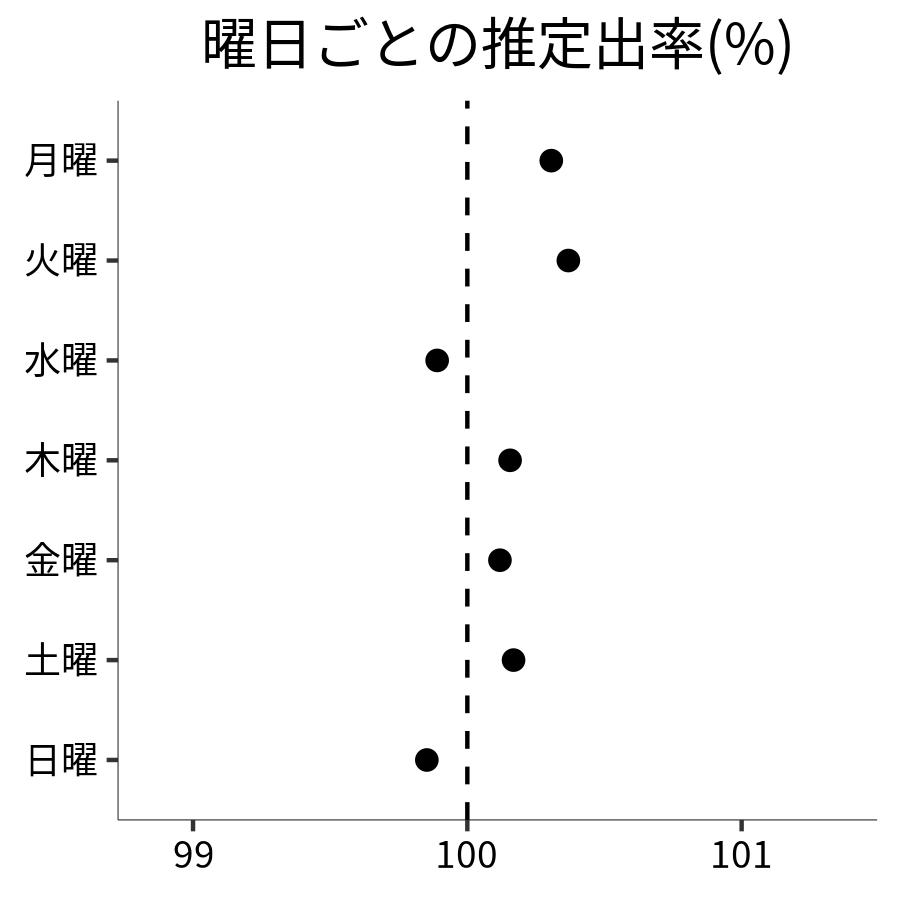 曜日ごとの出率