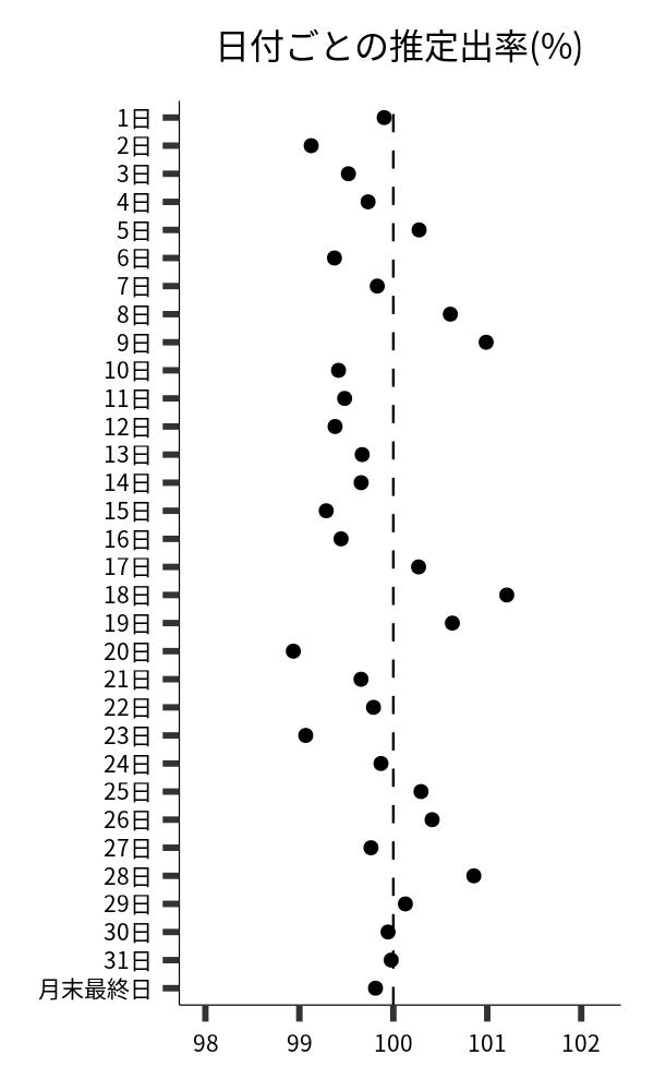 日付ごとの出率