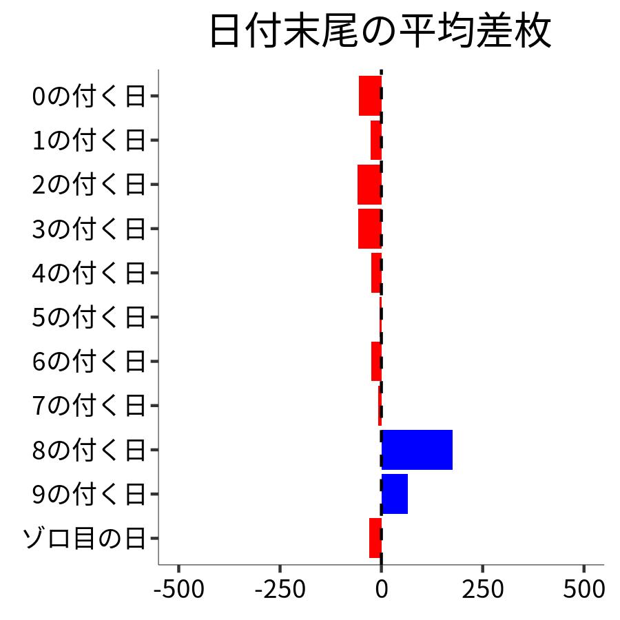 日付末尾ごとの平均差枚