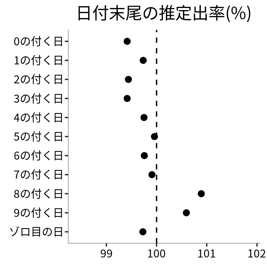 日付末尾ごとの出率