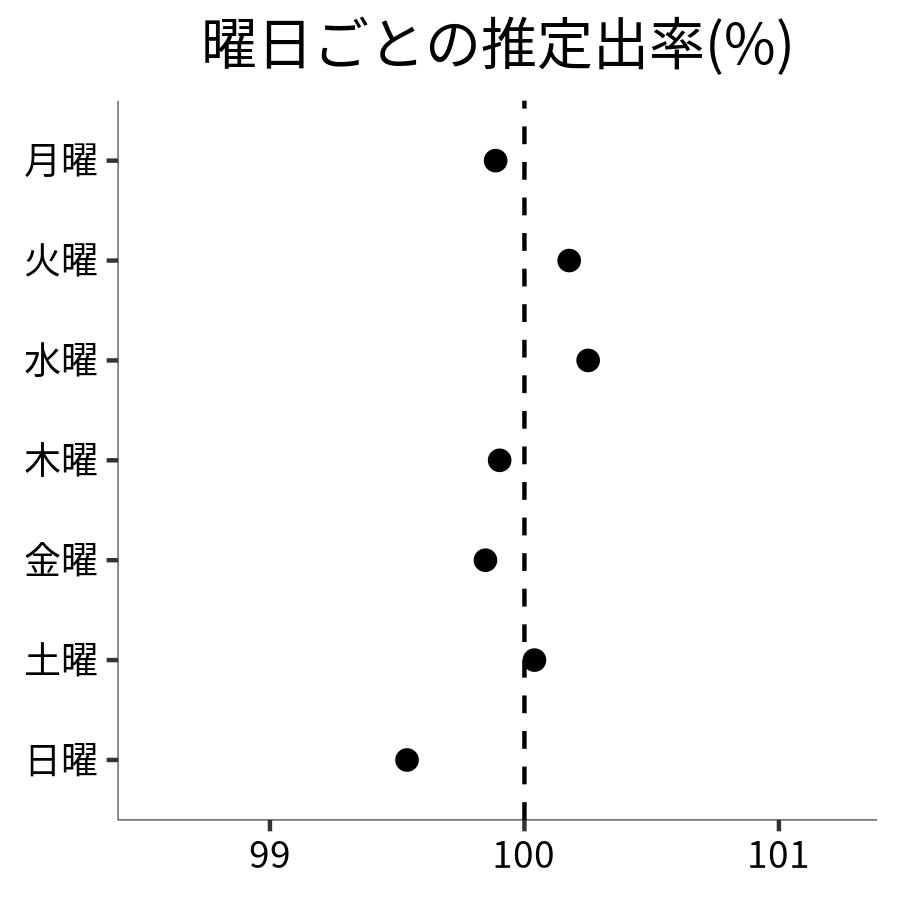 曜日ごとの出率