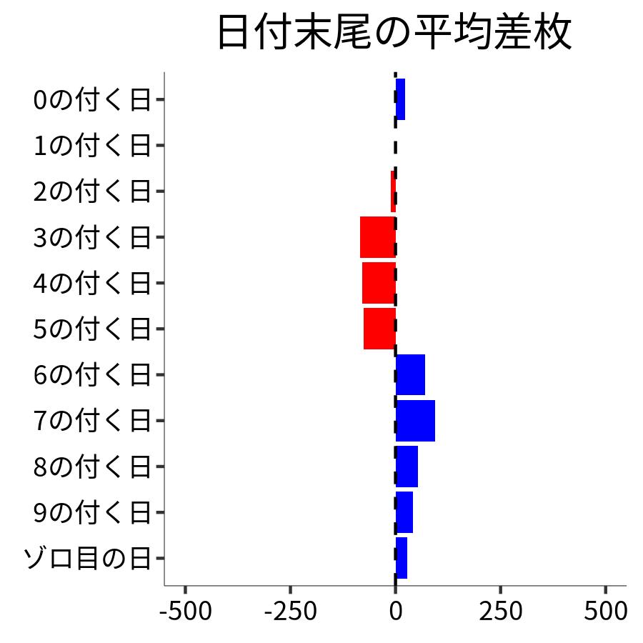 日付末尾ごとの平均差枚