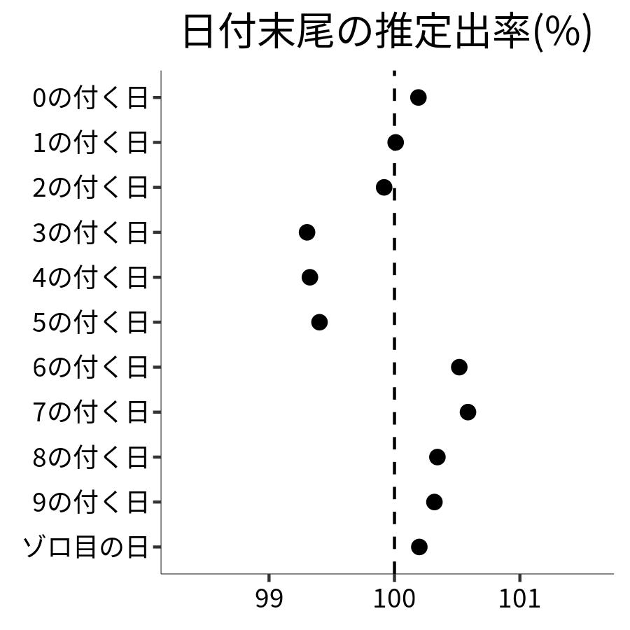 日付末尾ごとの出率