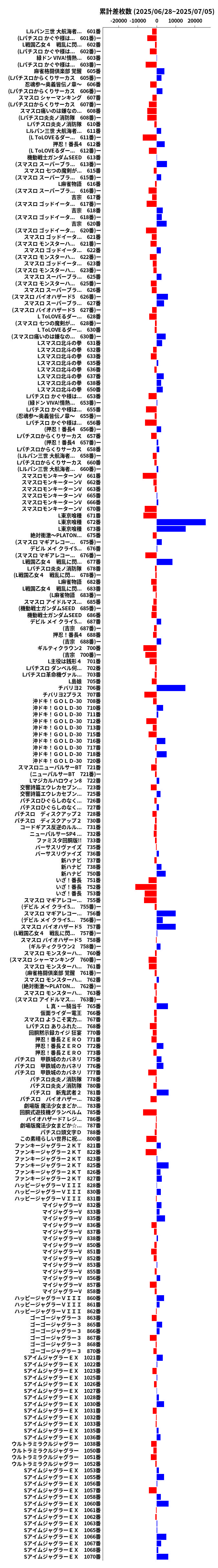 累計差枚数の画像