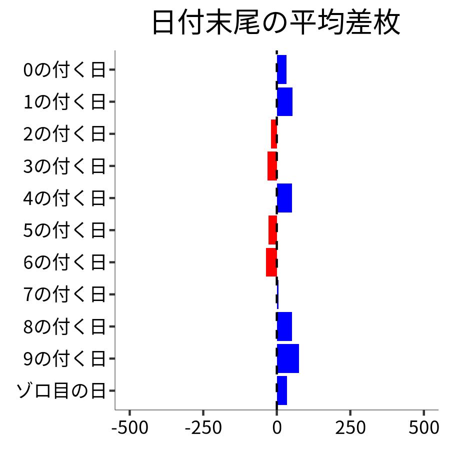 日付末尾ごとの平均差枚