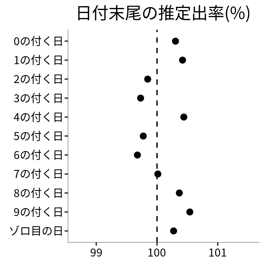 日付末尾ごとの出率