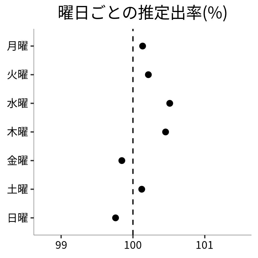 曜日ごとの出率