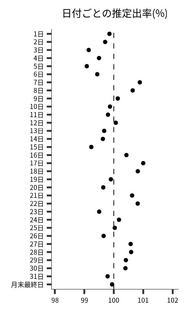 日付ごとの出率