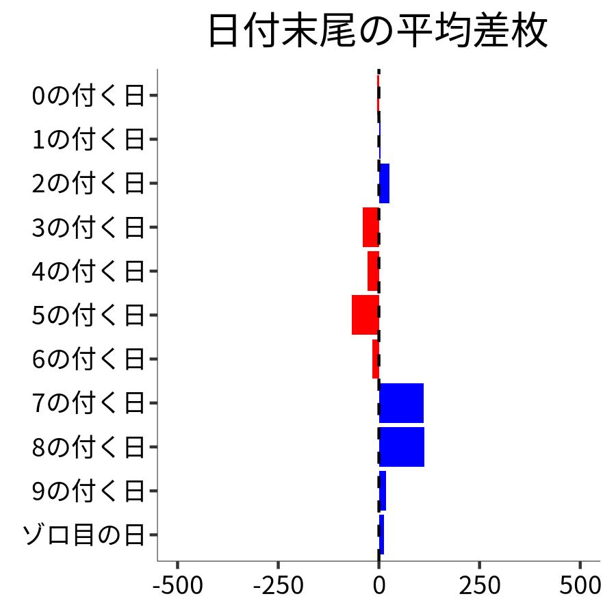 日付末尾ごとの平均差枚