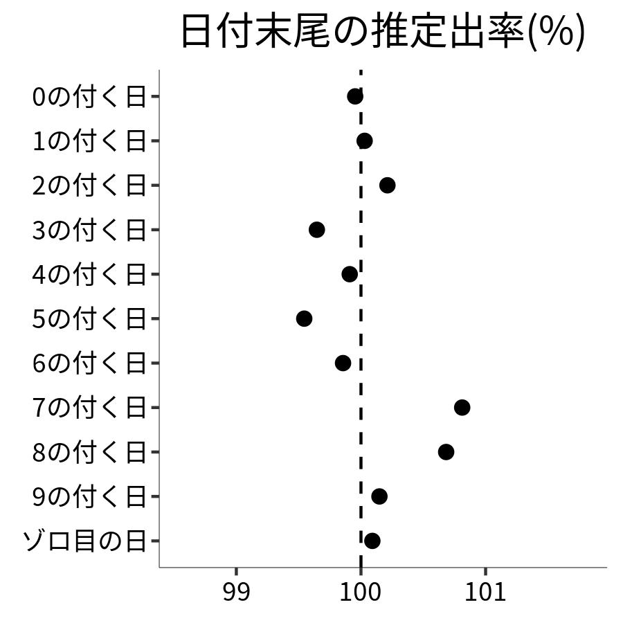 日付末尾ごとの出率
