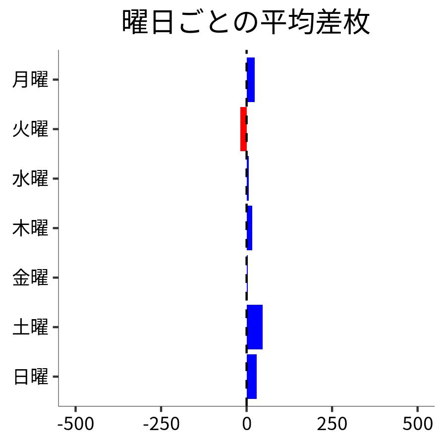曜日ごとの平均差枚